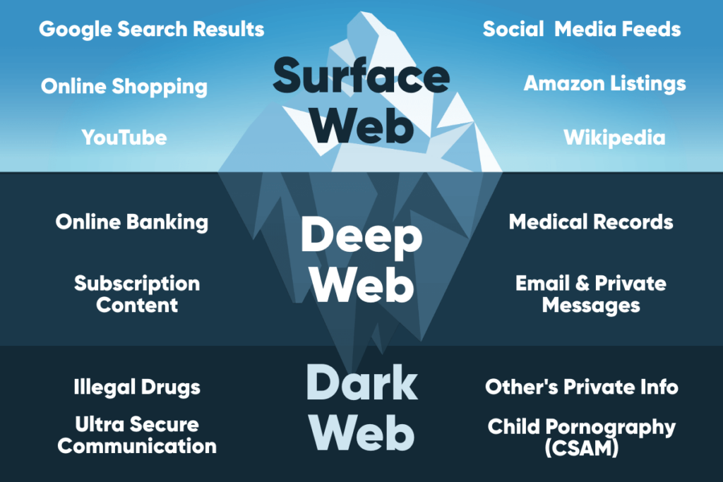 surface web, deep web, dark web infographic